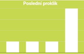 Last Click Model