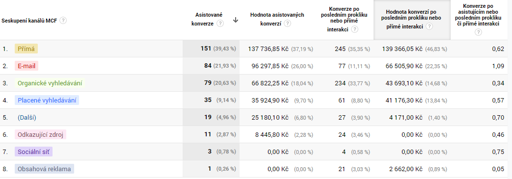 Asistovane konverze