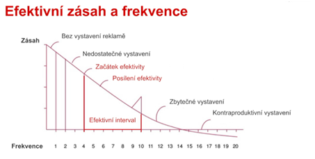 Efektivní zásah a frekvence zobrazení reklamy