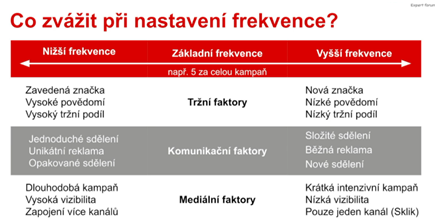 Co zvážit při nastavení frekvence?