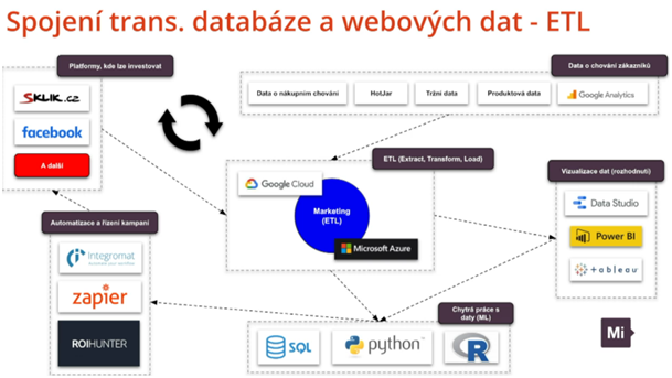 Spojení transakční databáze a webových dat