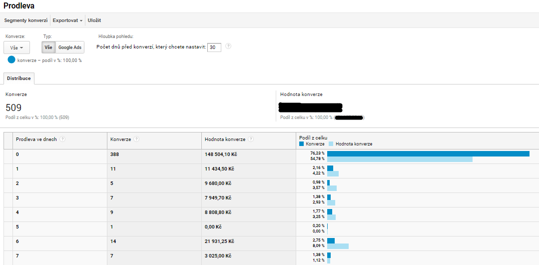 Report prodlevy konverze v Google Analytics